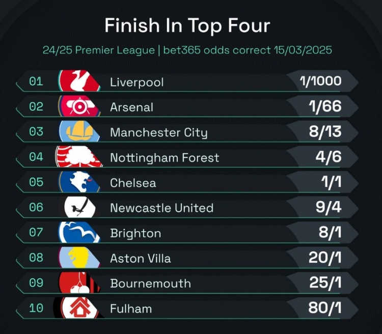 英超前四赔率：曼城813位列第3，森林、