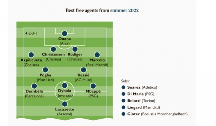 泰晤士报列今夏免签最佳阵：姆巴佩、迪巴拉、凯西在列