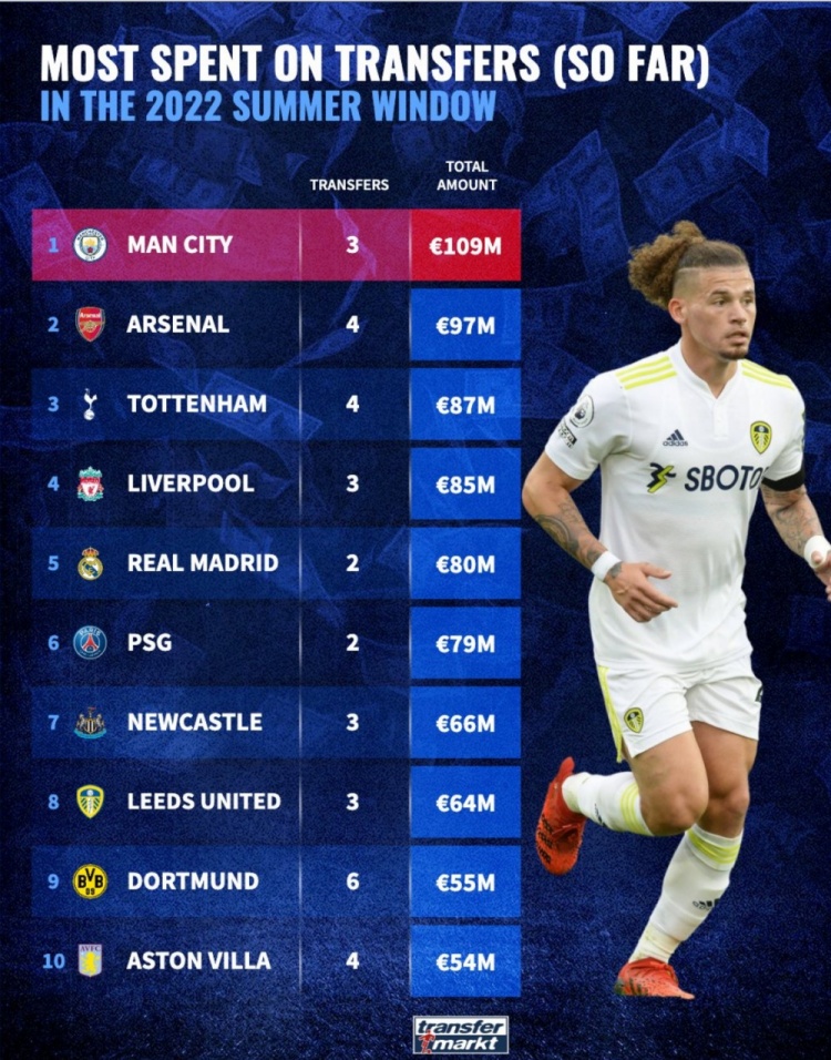 今夏转会支出榜：曼城1.09亿欧居首，英超包揽前4&前10占7席
