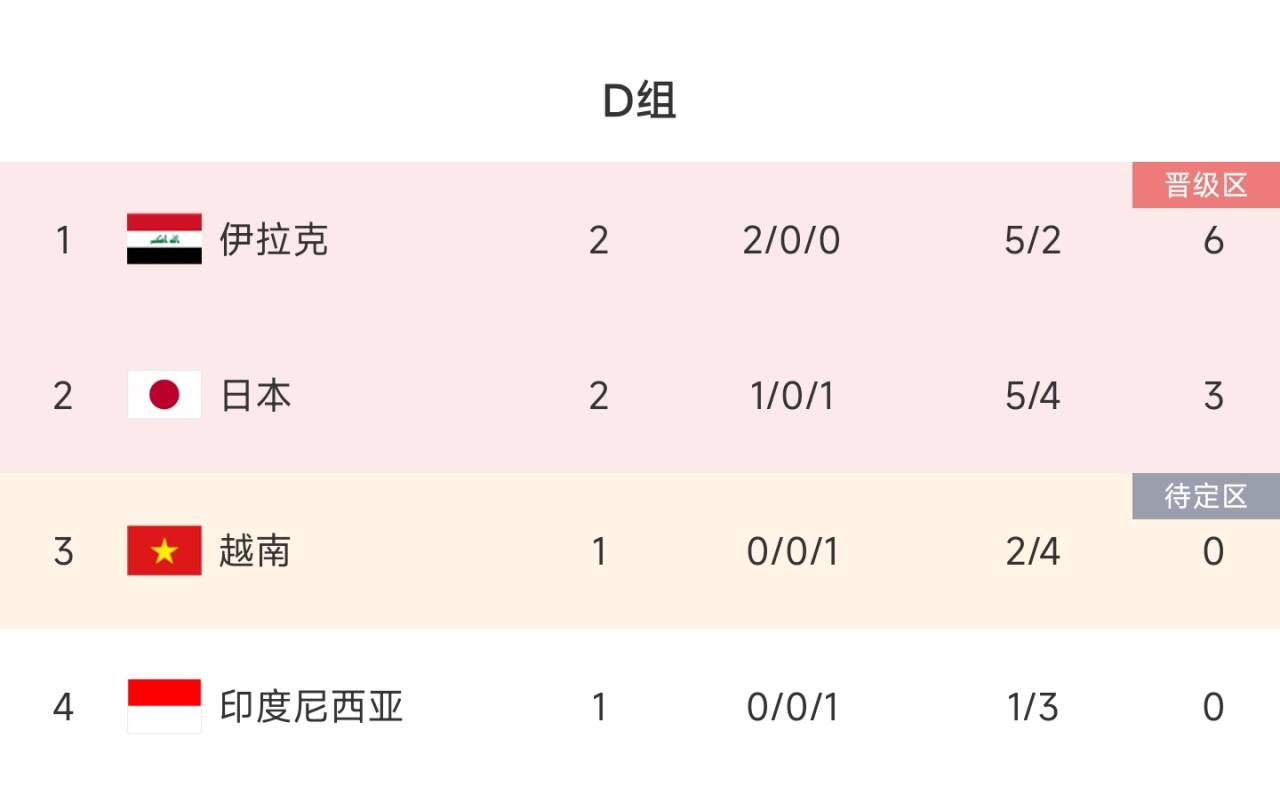 D组积分榜：伊拉克6分提前出线，日本3分基本无缘小组第一