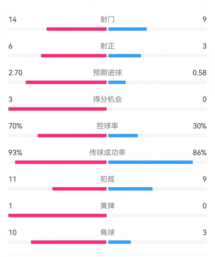 皇马51萨尔茨堡全场数据：射门149，射正63，控球率70%30%