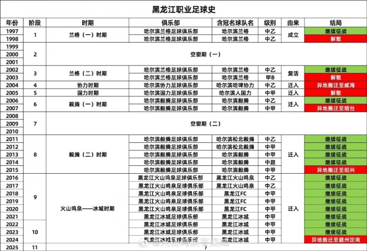 真的留不住博主：28年内黑龙江职业足
