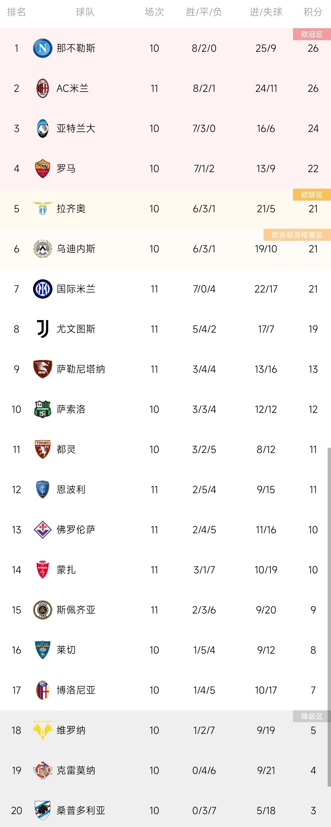 意甲积分榜：米兰暂升第二积分平榜首，国米连胜升第七