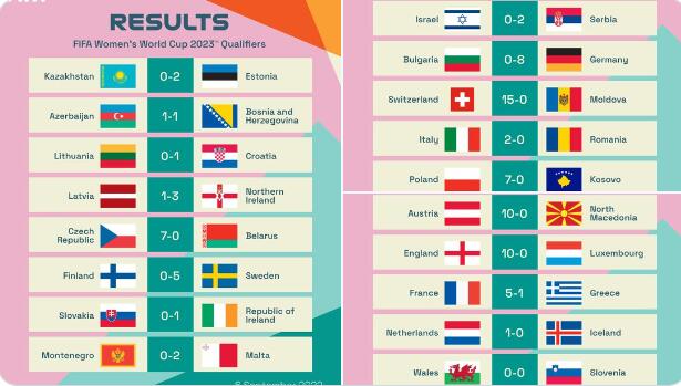 女足世预赛欧洲区战罢，英法德意荷西等9队直接晋级世界杯