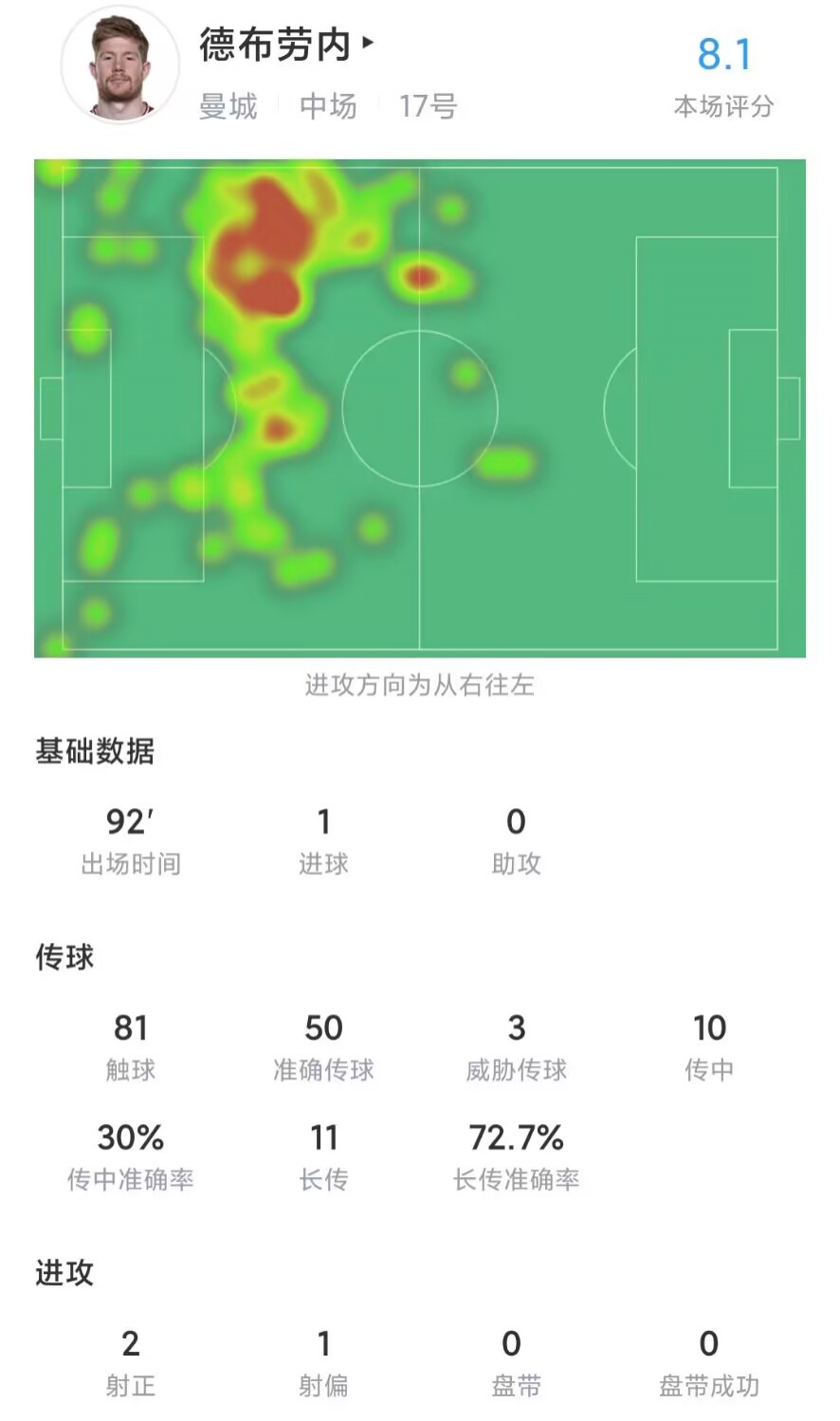 德布劳内全场数据：1粒进球，2次射正，81次触球，评分8.1最高