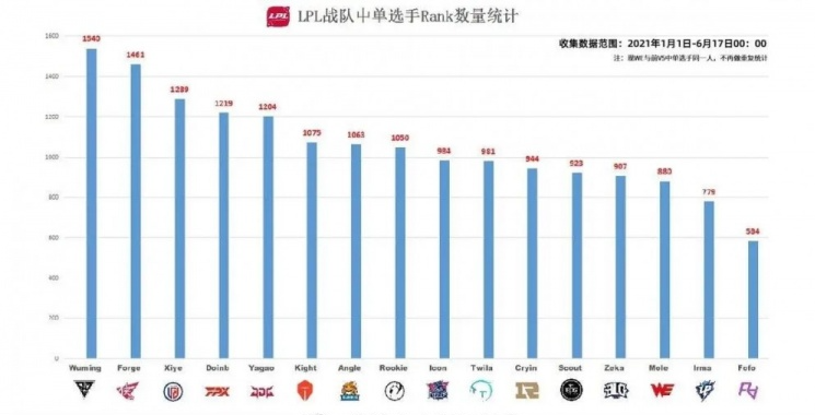 LPL单人赛排名统计:武鸣在最高新秀中排名第八