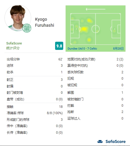 独造4球！古桥亨梧苏超单场3球1助，全场射门仅3次，评分9.8