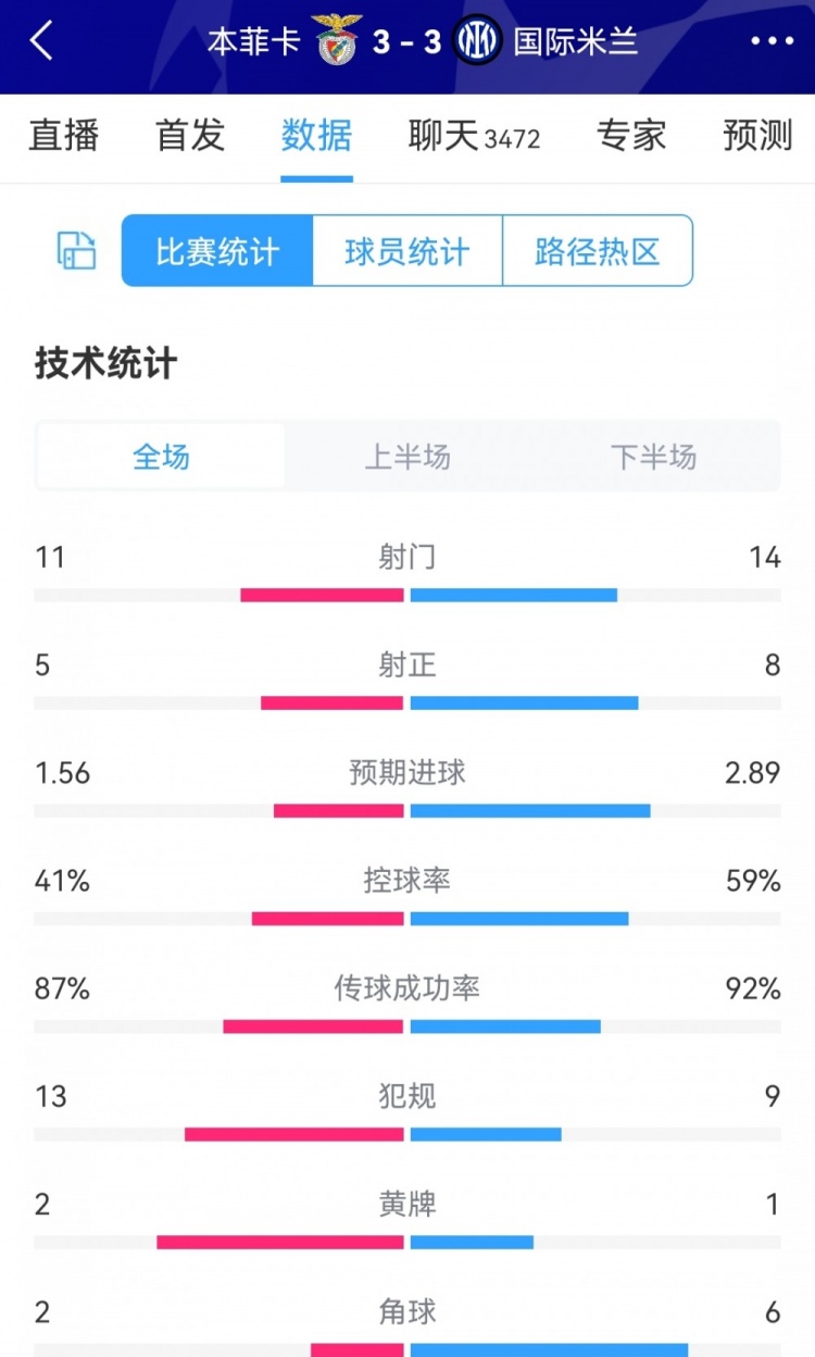 进球大战！本菲卡33国米全场数据：射门1114，射正58