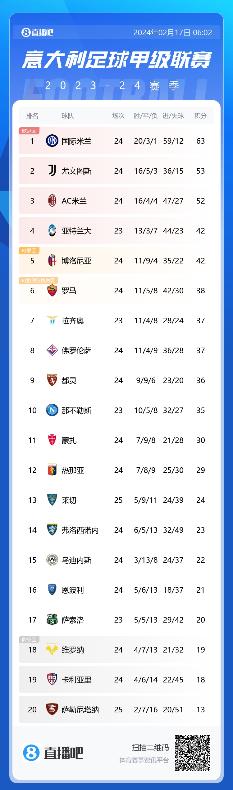 意甲积分榜：国米豪取联赛6连胜，10分优势领跑24轮丢12球