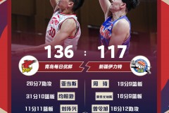 青岛136-117大胜新疆 达卡里-约翰逊砍31+10