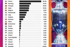 欧洲杯夺冠概率预测:法国前23.3%和前三都是F组球队 英格兰只有5.8%