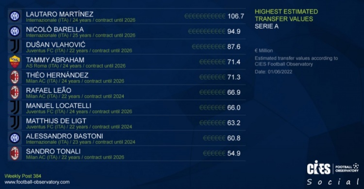 CIES意甲球员身价排行：劳塔罗1.067亿欧元榜首，巴雷拉次席