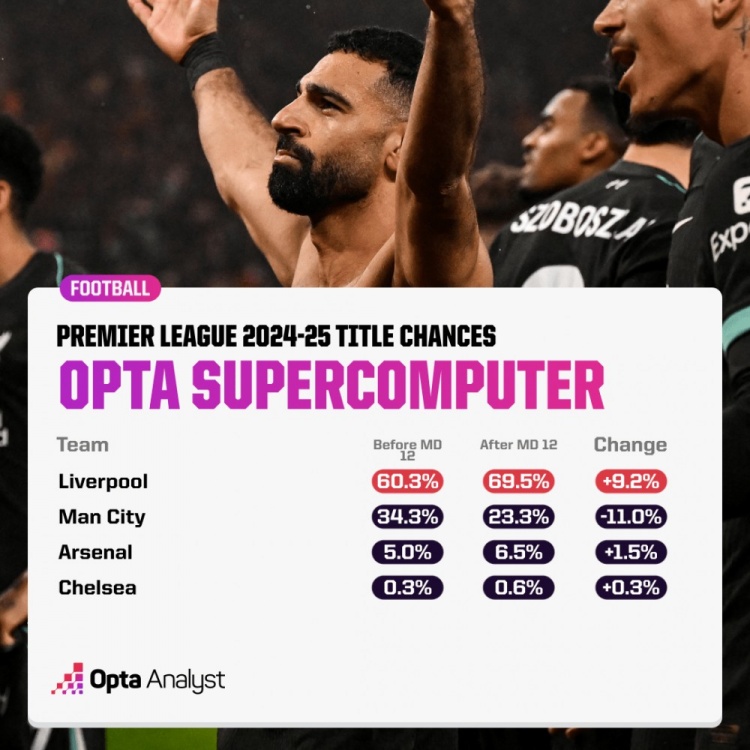 OPTA英超夺冠概率变化：利物浦增加9.2%至69.5%，曼城下降11%