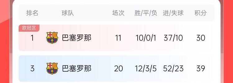 西甲最强火力打对折巴萨40皇马后场均仅1.7球此前场均3.4球