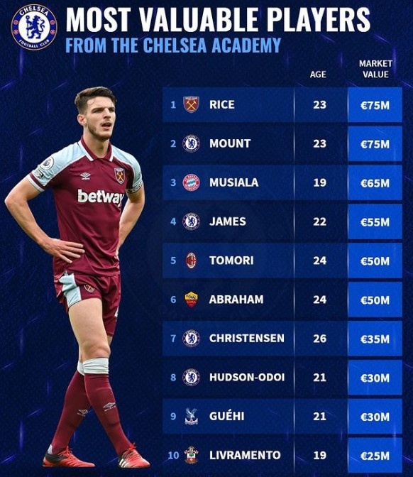 德转列切尔西青训身价榜：赖斯芒特并列居首，4将尚在阵中