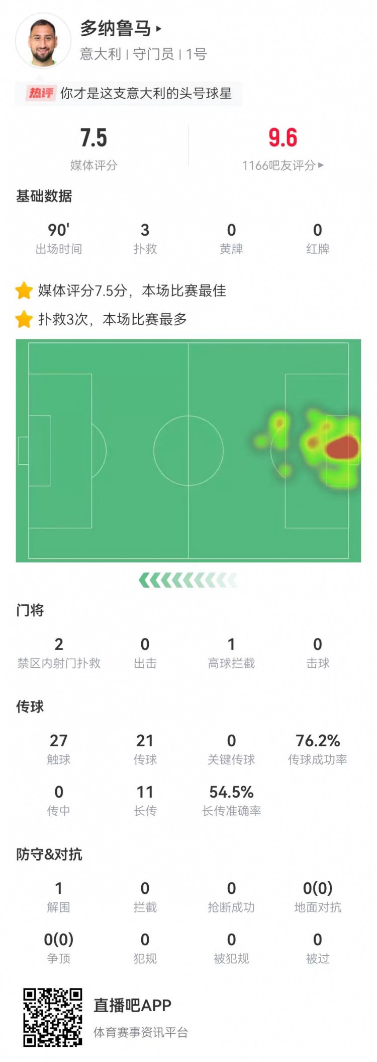 多纳鲁马本场数据：1扑点+3扑救预期扑出1.47球获评7.5分