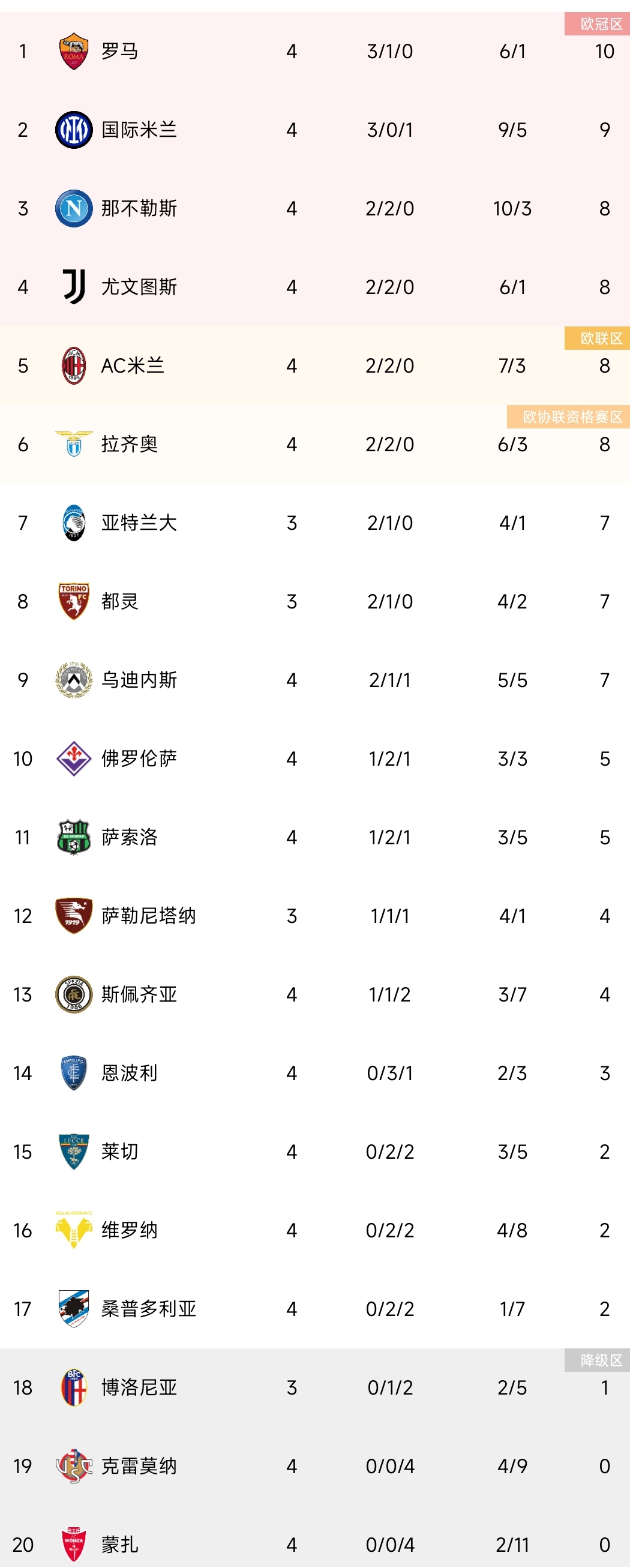 意甲积分榜：尤文升至第四 罗马居首国米第2米兰第5