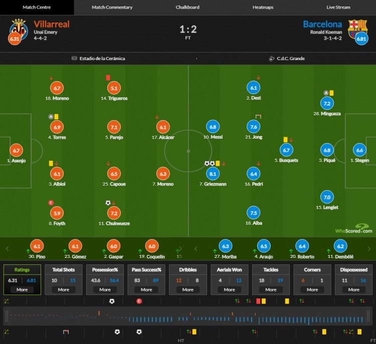 巴萨vs黄谦得分:格里兹曼8.1分 最高的梅西6.8分