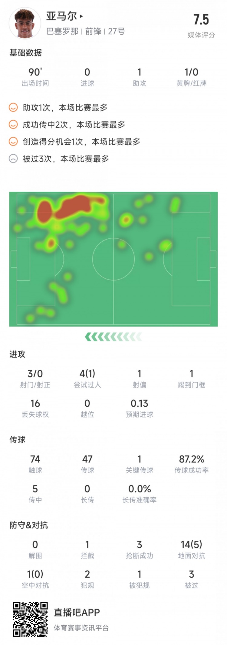 亚马尔本场数据：送出助攻，对抗15次成功5次&16次丢掉球权
