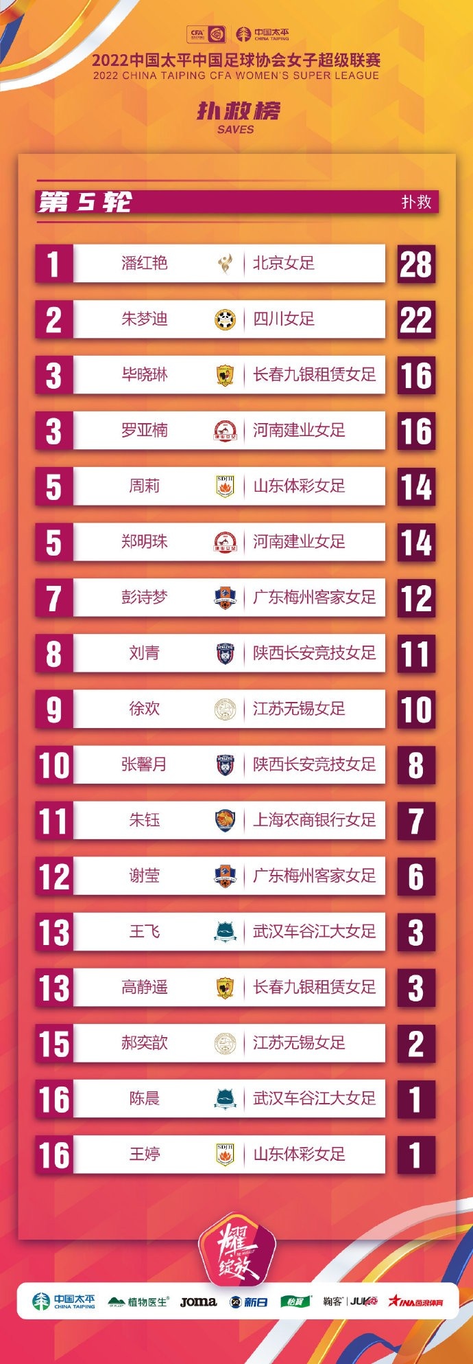 女超联赛第一阶段扑救榜：北京女足17岁小将潘红艳，28次扑救第一