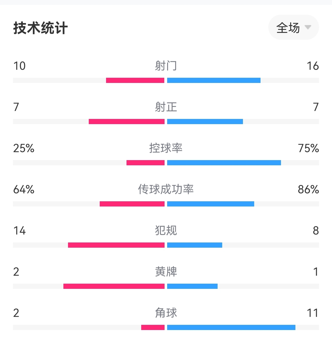 诺丁汉森林1-0利物浦数据：诺丁汉森林控球率仅25%，射正7-7