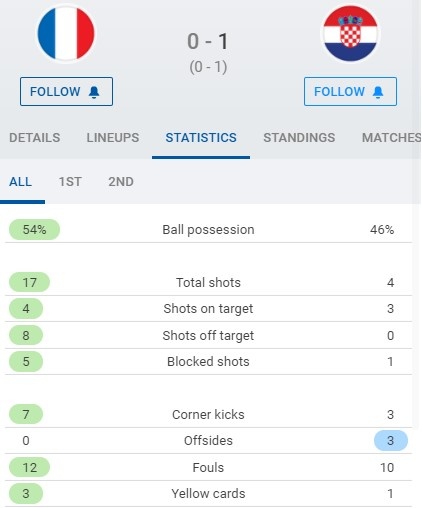 法国0-1克罗地亚全场数据：射门17-4，射正4-3