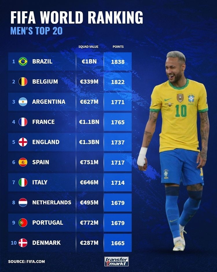 FIFA前20国家队身价：巴西10亿欧 法国11亿欧、英格兰13亿欧