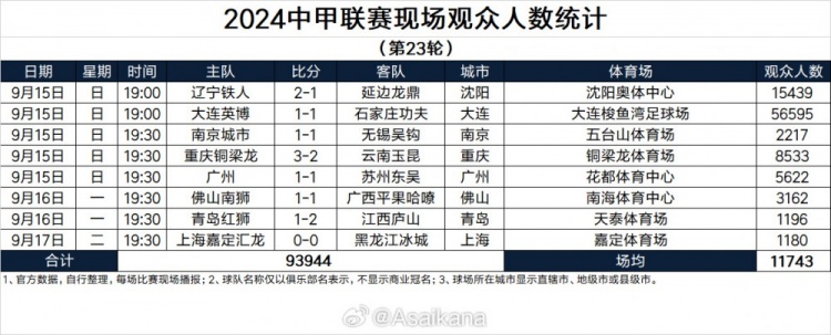 中甲第23轮现场人数：大连梭鱼湾5.6万人居首，辽宁主场1.5万观众