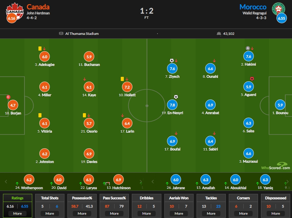 加拿大vs摩洛哥评分：恩内斯里7.8分最高