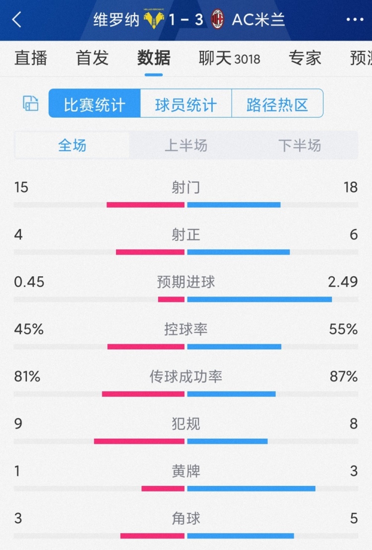 豪取5连胜，AC米兰31维罗纳全场数据：射门1815，射正64