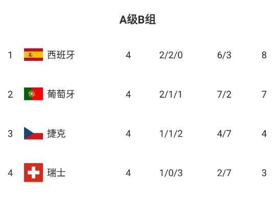 欧国联A2组积分榜：西班牙8分登顶，葡萄牙遭首败跌至第二