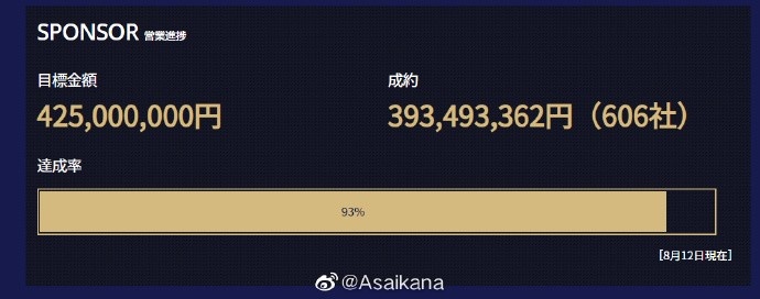 J3富山胜利赞助金目标4.25亿日元，已筹集93%，来自606家公司