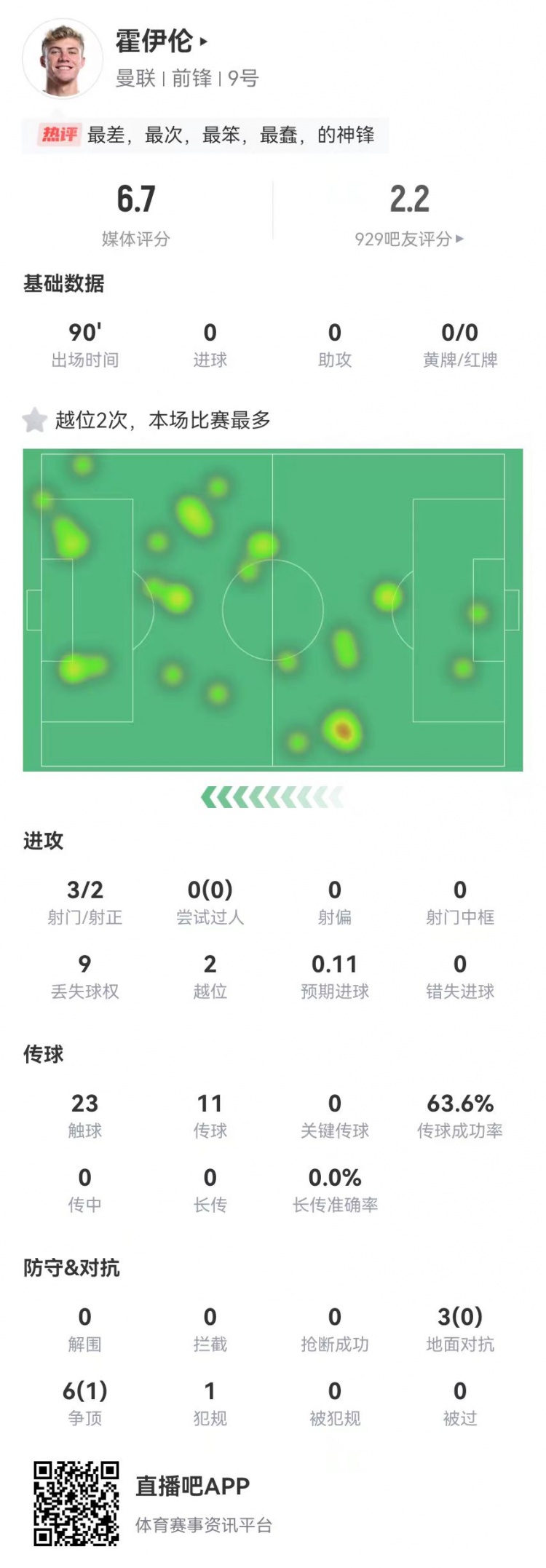 这是大中锋霍伊伦本场3射2正9对抗仅1成功+2越位获评6.7分