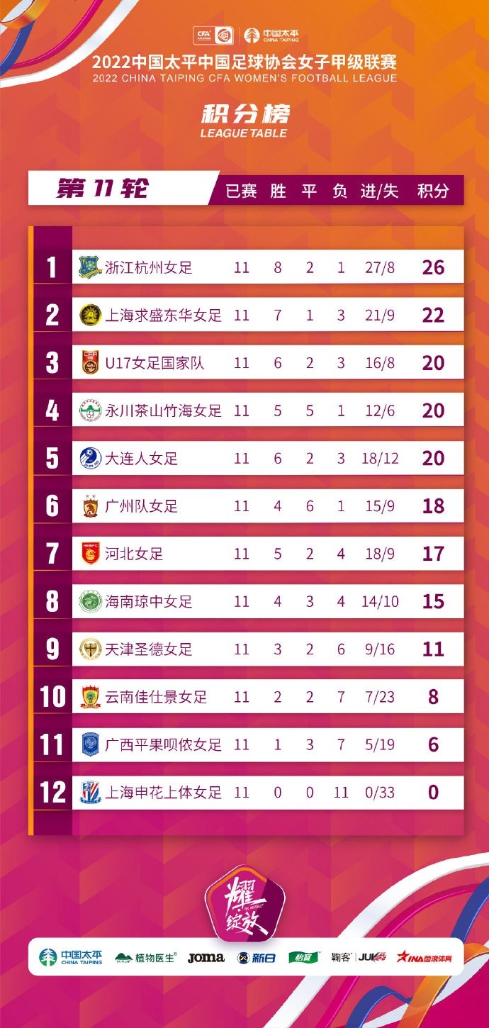 女甲11轮过后积分榜：浙江杭州女足以8胜2平1负的战绩位列榜首