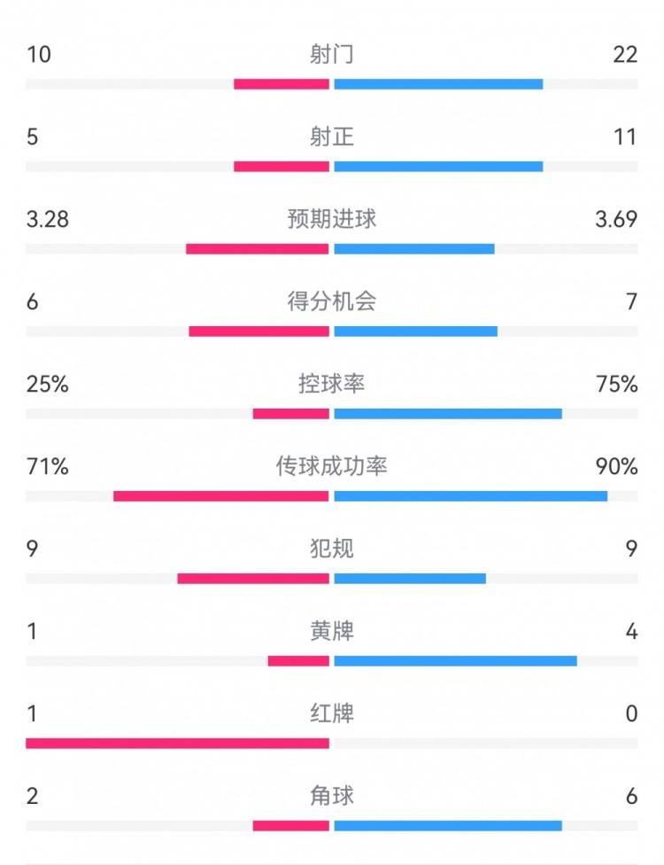 巴萨54本菲卡数据：射门2210，射正115，得分机会76