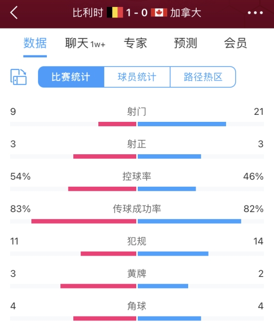 全场数据：比利时射门数9-21落后加拿大，射正3-3