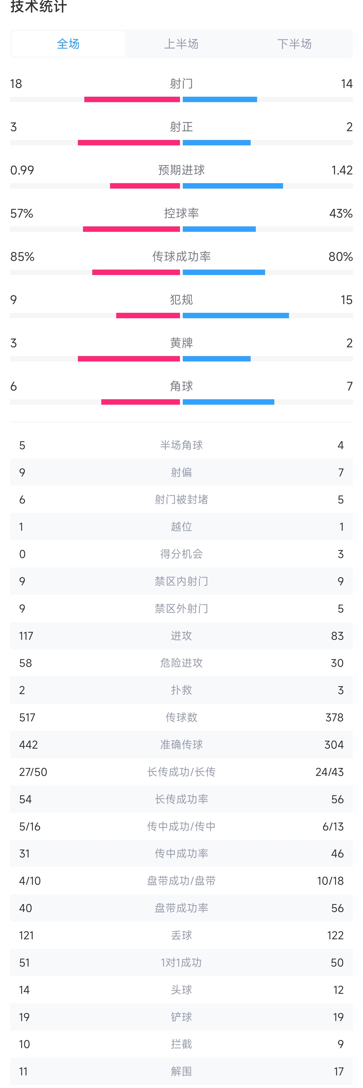 多特vsAC米兰全场数据：射门1814，射正32，米兰控球率43%