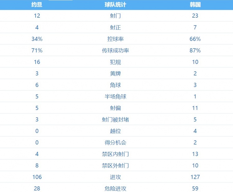 韩国vs约旦全场数据：韩国队控球率66