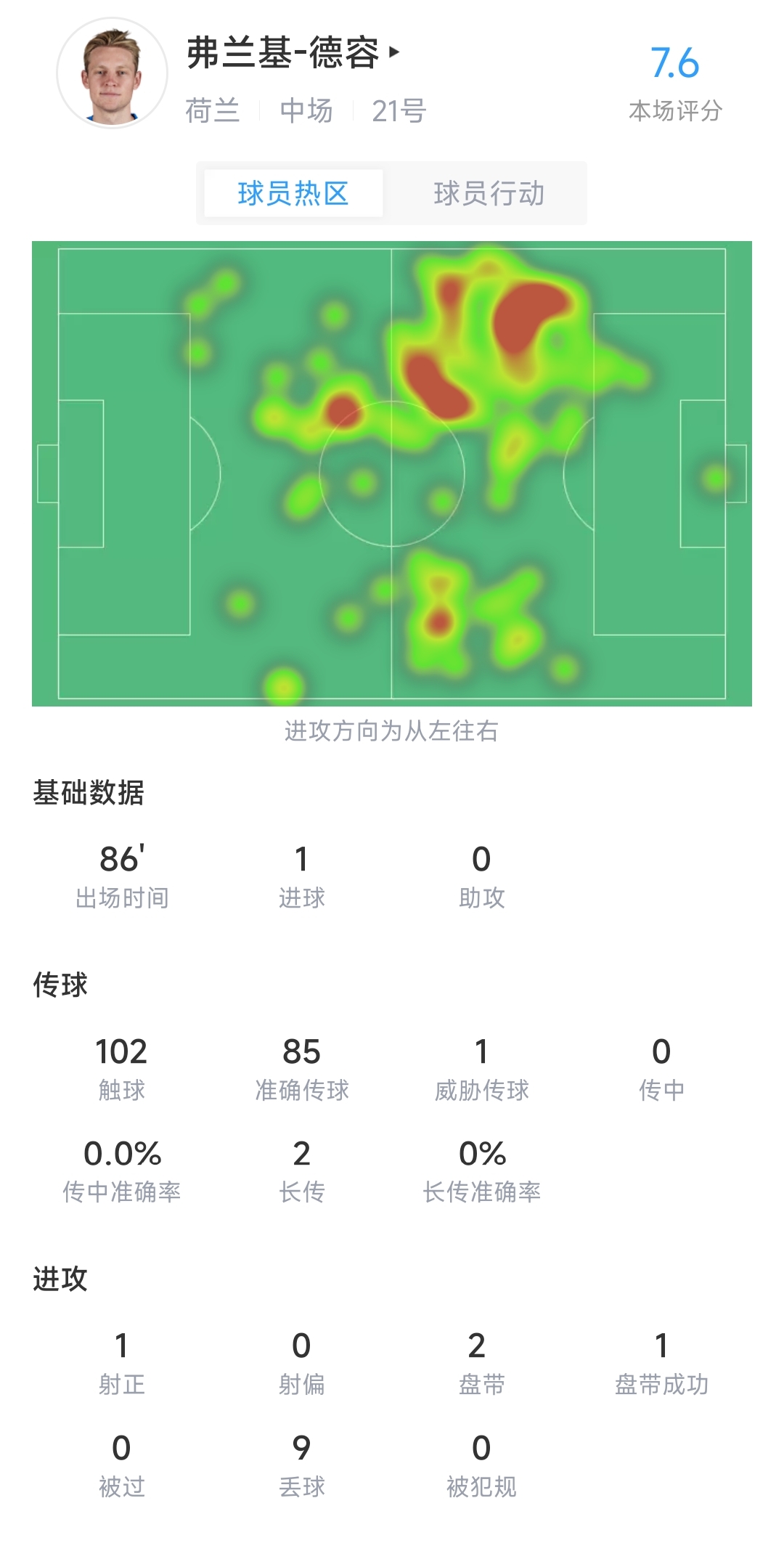 中场节拍器！德容全场数据：102次触球，85次准确传球！