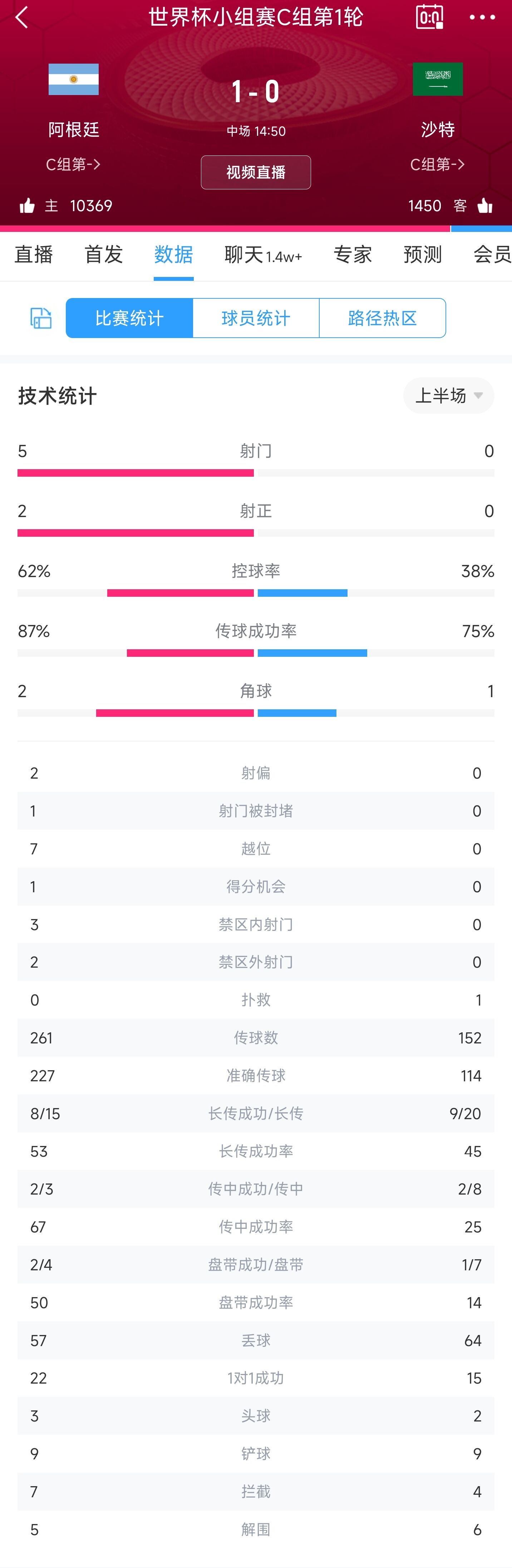 阿根廷vs沙特半场数据：越位次数7-0，