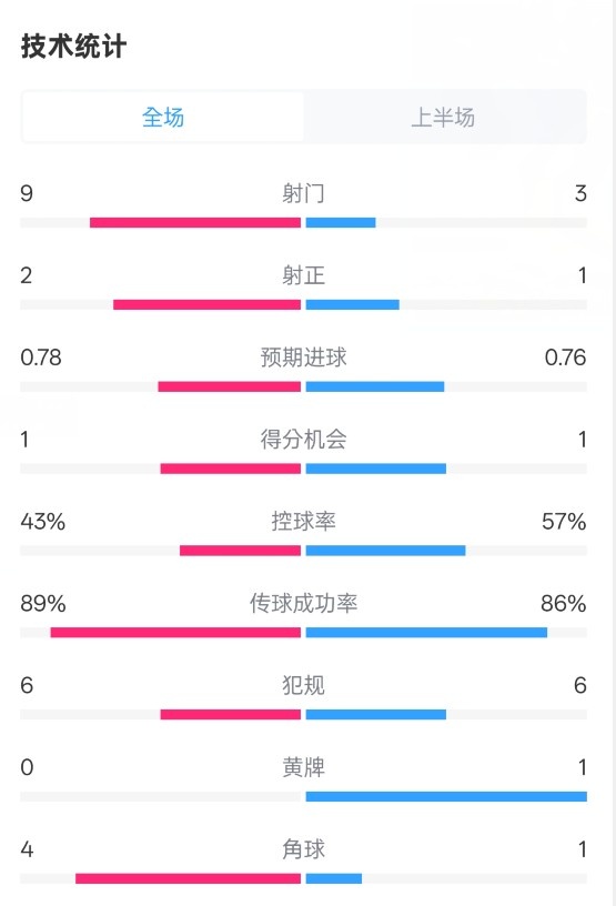 贝蒂斯半场11皇马数据：射门93射正21