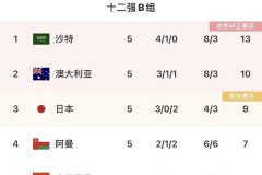 国足痛失领先好局 5战积4分已经退到了悬崖边