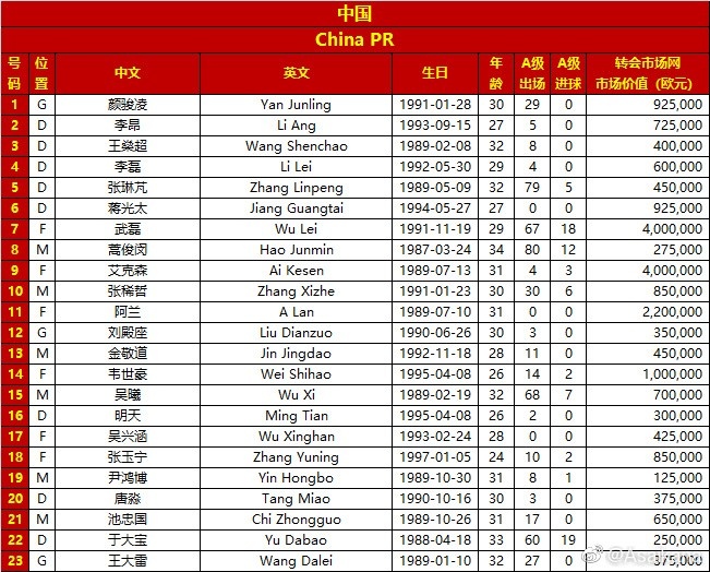 国足号码公布:7号武磊 10号张喜哲