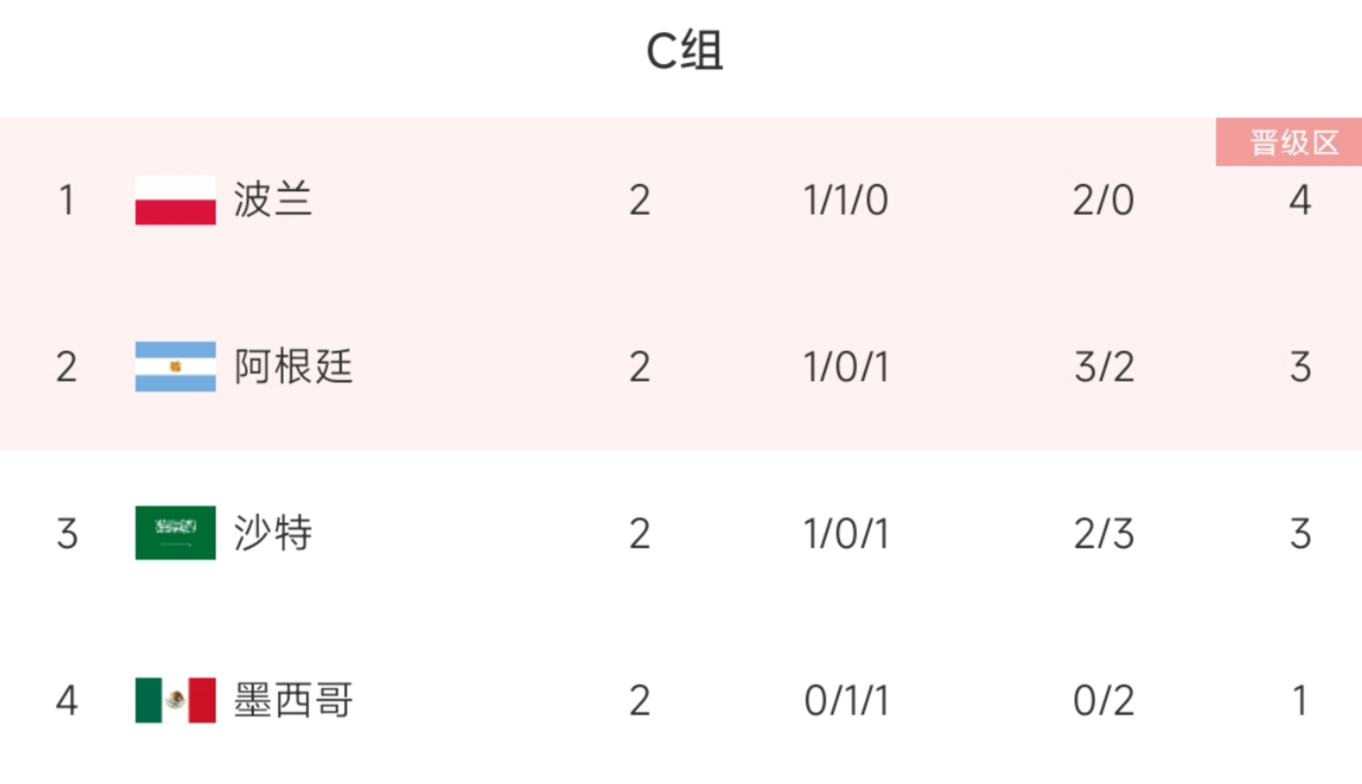 C组4队末轮形势：阿根廷赢球出线，打平要寄希望于墨西哥平或小胜