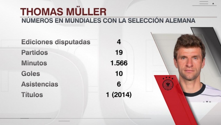 穆勒出战19场世界杯比赛10球6助，2014年随队捧杯