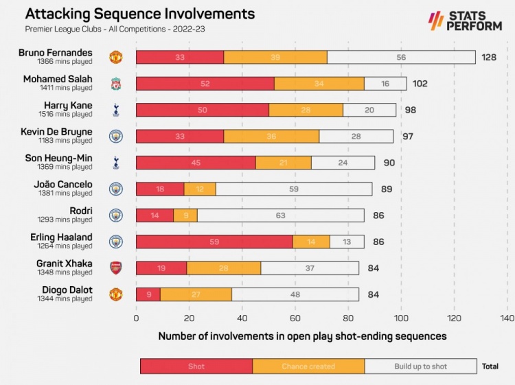 英超球员参与有效进攻榜：B费128次居首，萨拉赫、凯恩二三位
