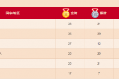 中国军团赢得38枚金牌追平伦敦奥运会 有望创造历史