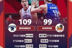 同曦109-99逆转江苏 西热力江27+9结束三连败