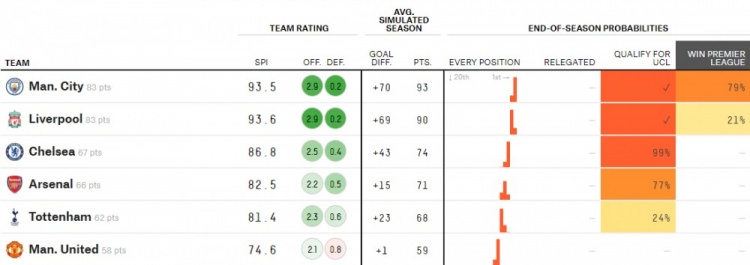 大数据预测英超：阿森纳前四概率77%，埃弗顿降级概率9%