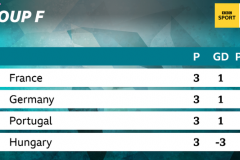 F组最新积分排名法国 德国 葡萄牙